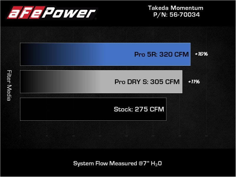 aFe Takeda Momentum Pro 5R Cold Air Intake System 19-22 Toyota RAV4 L4-2.5L