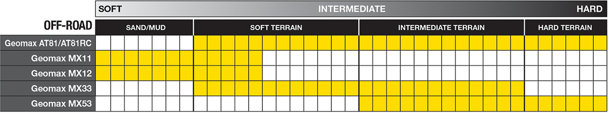 DUNLOP Tire - Geomax® MX12™ - Rear - 120/80-19 - 63M 45167282