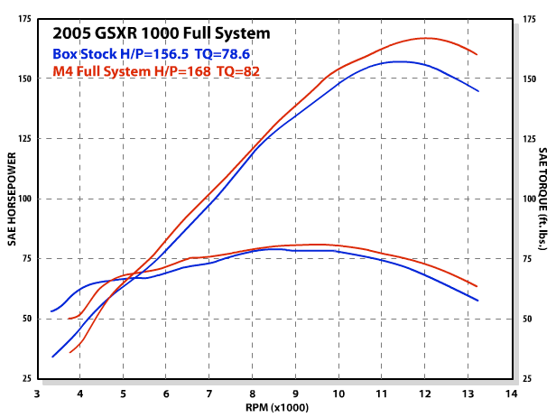 M4 Auspuff Komplettsystem Polierter Kanister 2005-2006 GSXR 1000 SU9952