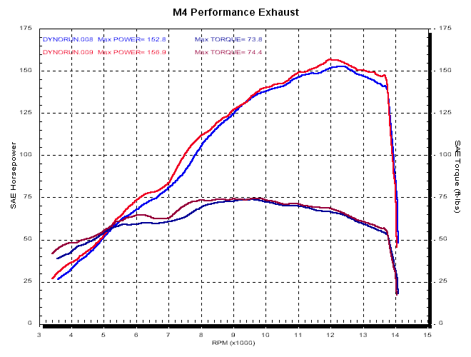 M4 Auspuff Titan Slip On mit Katalysator Elim. 2007-2008 R1 YA9736