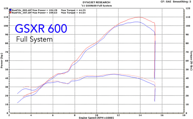 M4 Exhaust Full System MC36 Carbon Fiber 2011-2024 GSXR600/750 SU6124