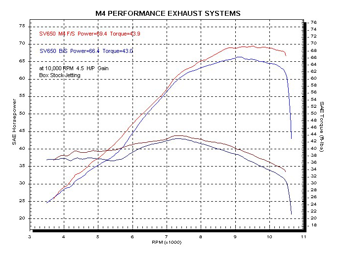 M4 Exhaust Carbon Slip On 1999-2002 SV 650 SU6514