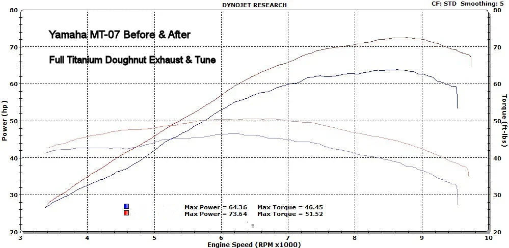 Vandemon  Yamaha R7 MT07 FZ07 XSR700 Tracer 700/GT Tracer 7/GT Titanium Exhaust System  System