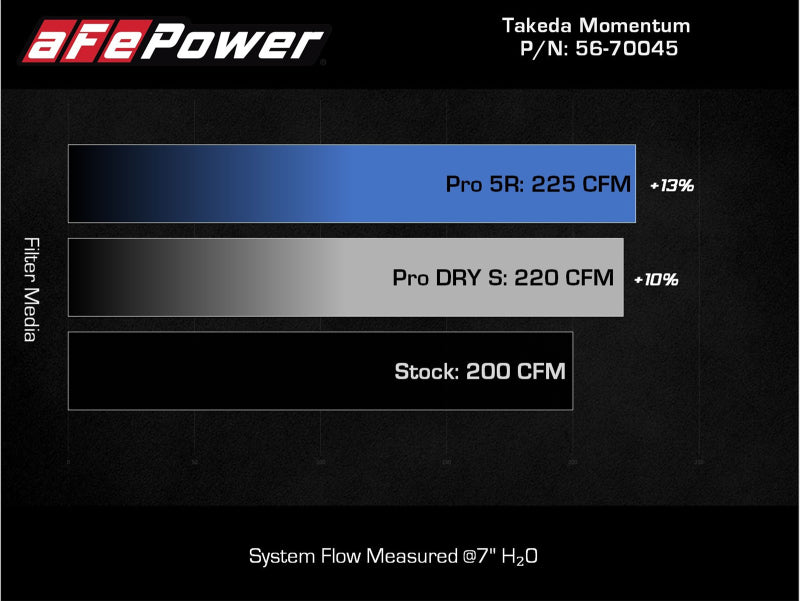 aFe Takeda Intakes Stage-2 PDS AIS PDS 21-22 Mazda 3 2.5T 56-70045R