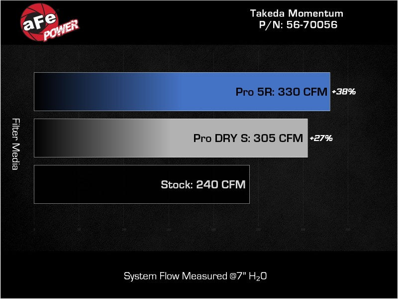 aFe Takeda Momentum Pro 5R Cold Air Intake System 22-23 Subaru BRZ/Toyota GR86 56-70056R