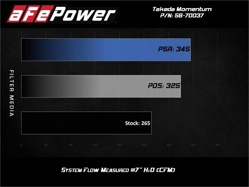 aFe Takeda Momentum Pro 5R Kaltluftansaugsystem 2021 Toyota Supra L4 2.0L Turbo 56-70037R