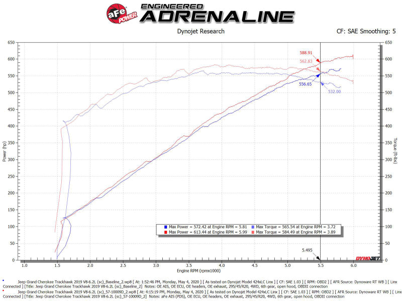 aFe 2021 Dodge Durango SRT Hellcat Track Series Carbon Fiber Cold Air Intake System w/ Pro DRY S 57-10028D