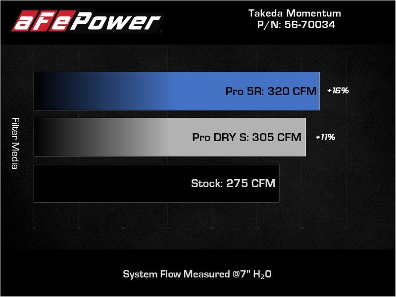 aFe Takeda Momentum Pro 5R Cold Air Intake System 19-22 Toyota RAV4 L4-2.5L 56-70034R