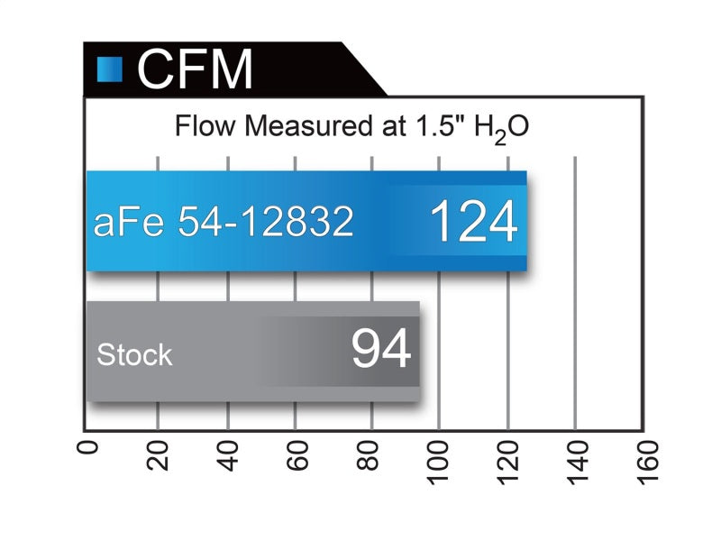 Sistema de admisión AFE Magnum FORCE Stage-2 Pro 5R GM Colorado/Canyon 2016 I4-2.8L (td)