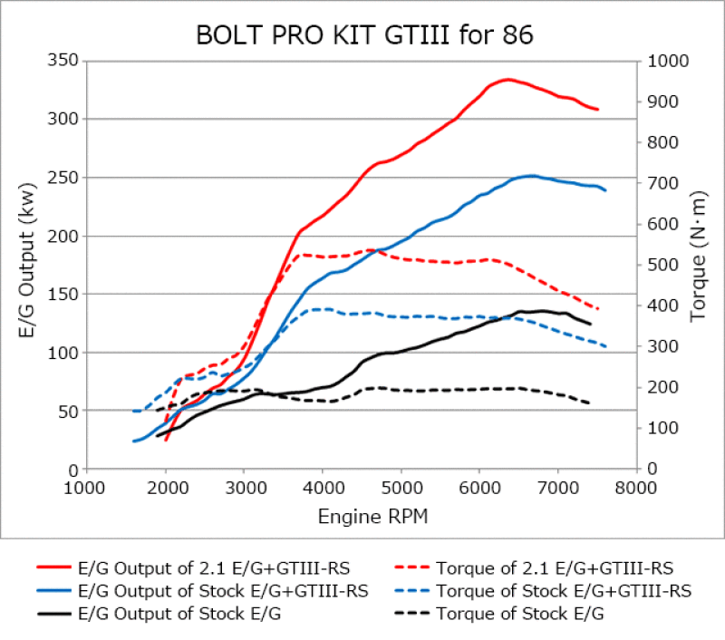 HKS 86/BRZ GTIII-RS TURBO PRO KIT 11001-KT001