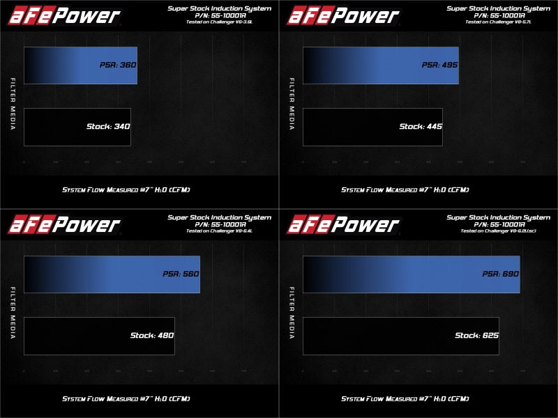 aFe MagnumFORCE Intake Super Stock Pro 5R Media Dodge Challenger 15-20 V6-3.6L/V8-5.7L/6.4L/6.2L 55-10001R