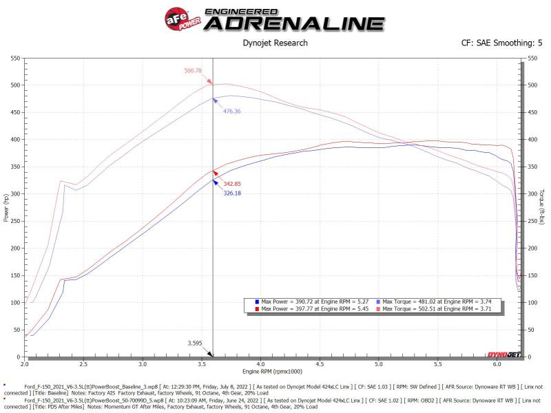 aFe POWER Momentum GT Pro Dry S Intake System 2017 Ford F-150 V6-3.5L (tt) PowerBoost 50-70099D