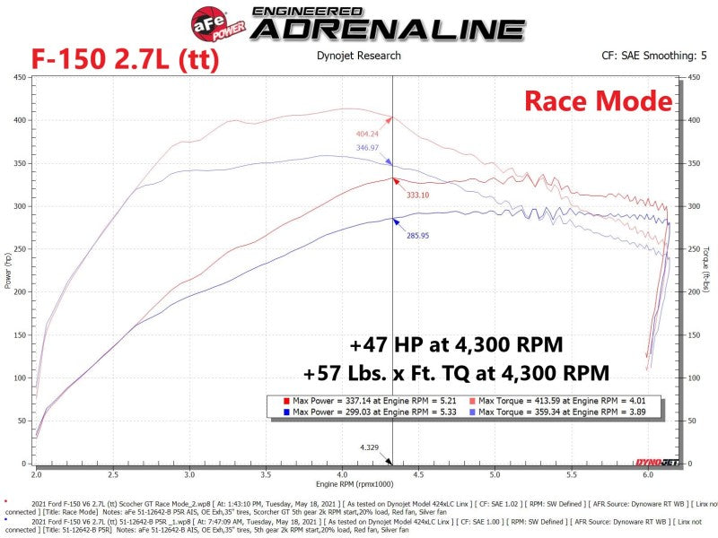 aFe Scorcher Blue Module 2021 Ford F-150 V6-2.7L (tt)/3.5L (tt) 77-83044