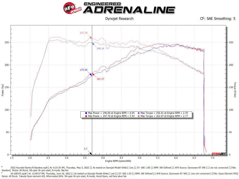 aFe Takeda Stage-2 Pro DRY S Cold Air Intake System 2022 Hyundai Elantra N 56-10057D