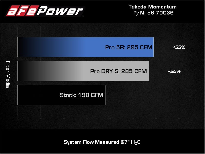 aFe 18-21 Hyundai Kona L4 2.0L Takeda Momentum Cold Air Intake System w/ Pro 5R Media 56-70036R