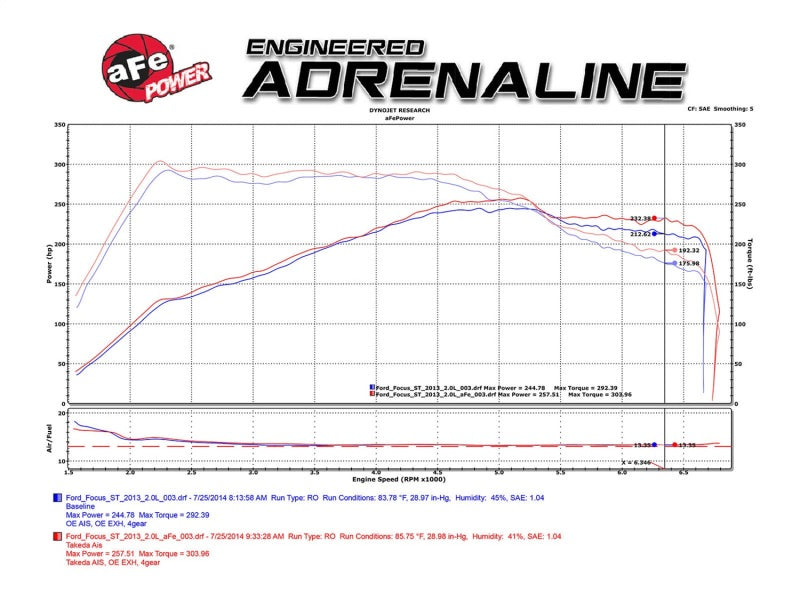 Sistema de admisión de aire aFe Takeda Stage-2 Pro DRY S 15-17 Ford Focus ST L4-2.0L (t) EcoBoost