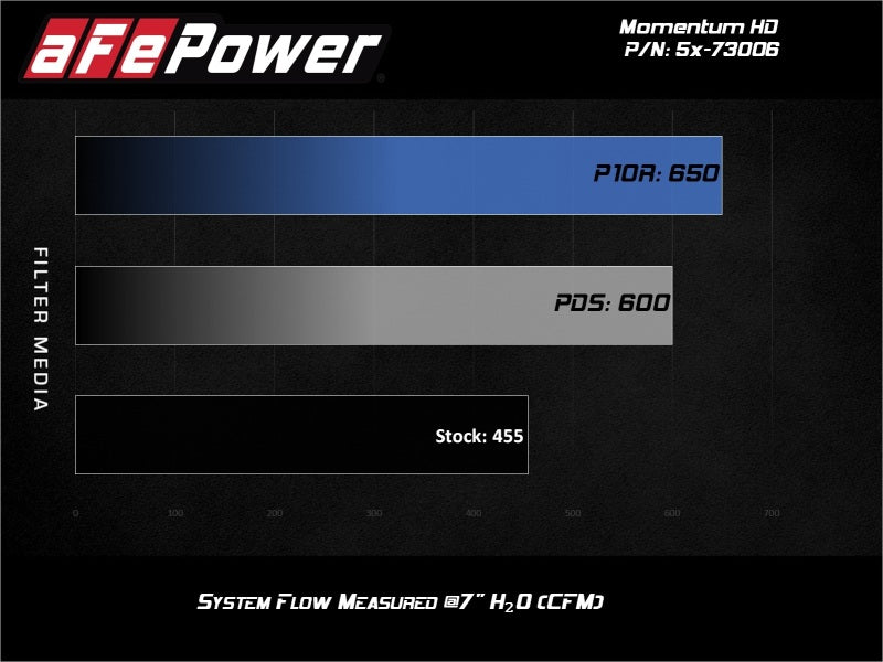 aFe Momentum HD Intakes Pro Dry S Ford Diesel Trucks V8 6.7L (td) 51-73006