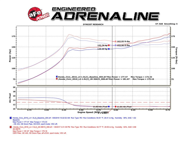 aFe POWER Takeda 16-17 Honda Civic I4-1.5L (t) 2.25-2.5in 304 SS CB Punta pulida de escape de doble salida