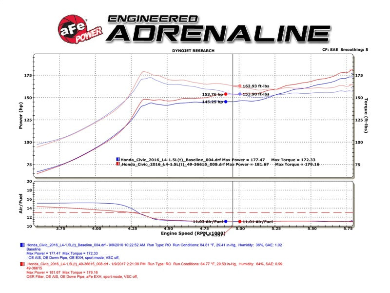 aFe POWER Takeda 16-17 Honda Civic I4-1.5L (t) 2.5-2.25in 304 SS CB Dual-Exit Exhaust Blue Tips 49-36615-L