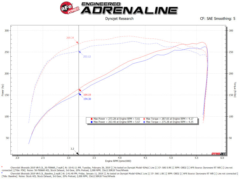 aFe Momentum GT Pro 5R Cold Air Intake System 19-21 GM SUV 5.3L V8 50-70066R