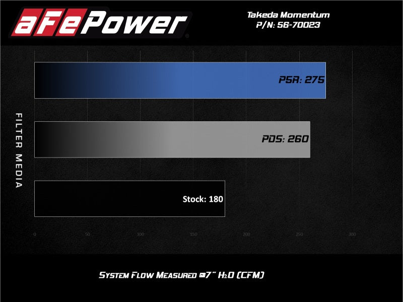 aFe Momentum GT Pro Dry S Cold Air Intake System 17-20 Honda CR-V 1.5L (t) 56-70023D