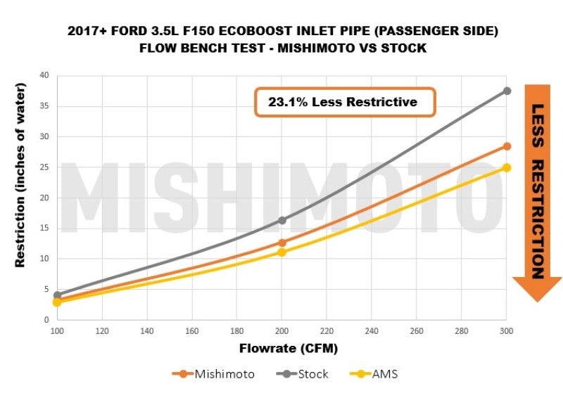 Mishimoto 17-20 Ford F-150 Raptor 3.5L Turbo Inlet Tube Kit MMAI-F35T-17T