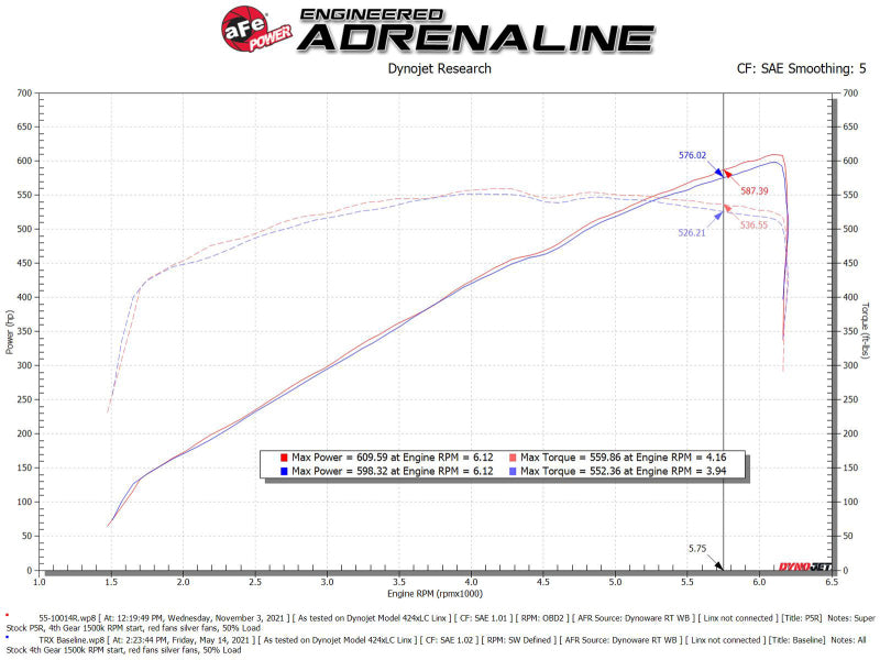 aFe Super Stock Pro 5R Induction System 2021 RAM 1500 TRX V8-6.2L SC 55-10014RC