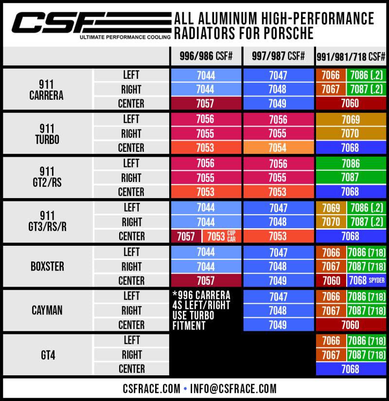 CSF Porsche 991.2 Carrera/GT3/RS/R 991 GT2/RS 718 Boxster/ Cayman/ GT4 Aluminum Side Radiator- Left 7086