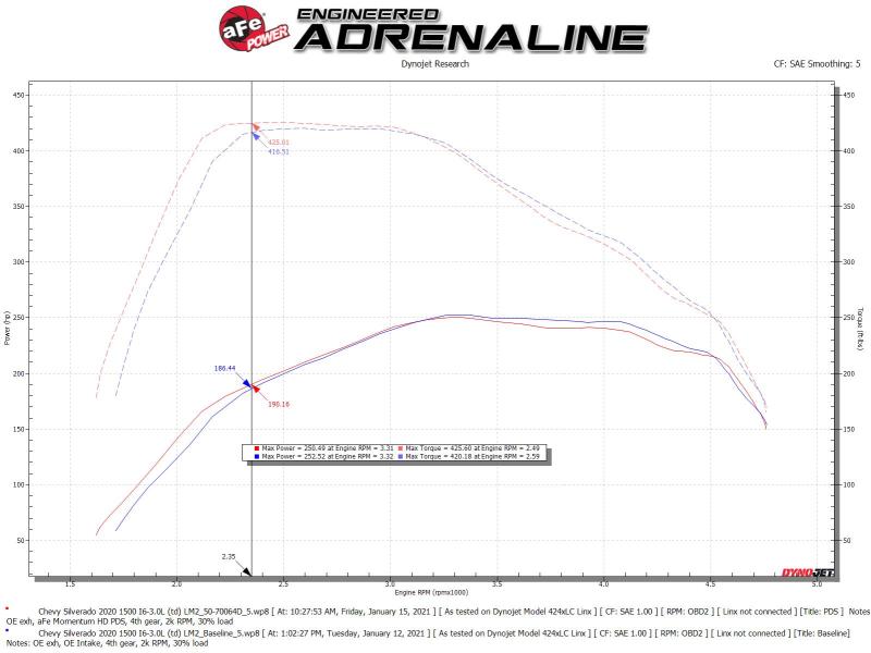 aFe Momentum HD Cold Air Intake System w/Pro Dry S Filter 2020 GM 1500 3.0 V6 Diesel 50-70064D