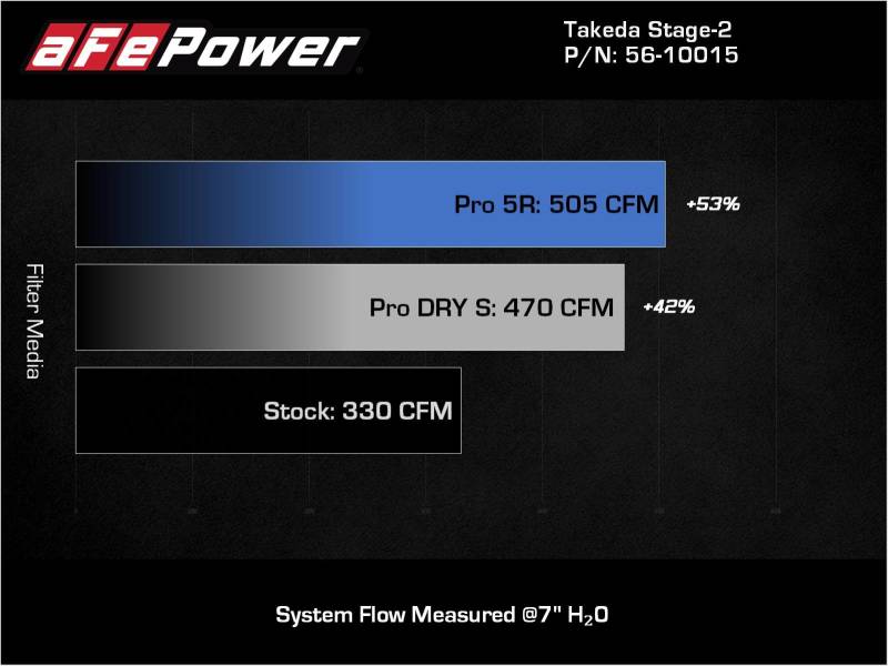 aFe Takeda Intakes Stage-2 AIS w/ Pro DRY S Media 20-22 Toyota GR Supra (A90) L6-3.0L (t) B58 56-10015D