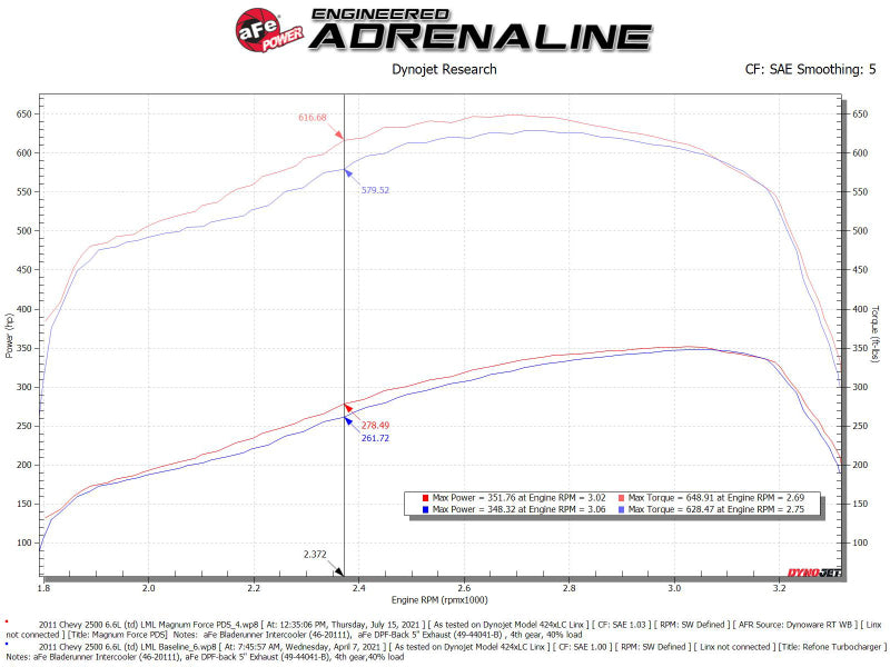 aFe 11-16 GM Silverado / Sierra 2500/3500HD (6.6L V8) MagnumFORCE Intake Stage-2 Pro DRY S 54-13016D