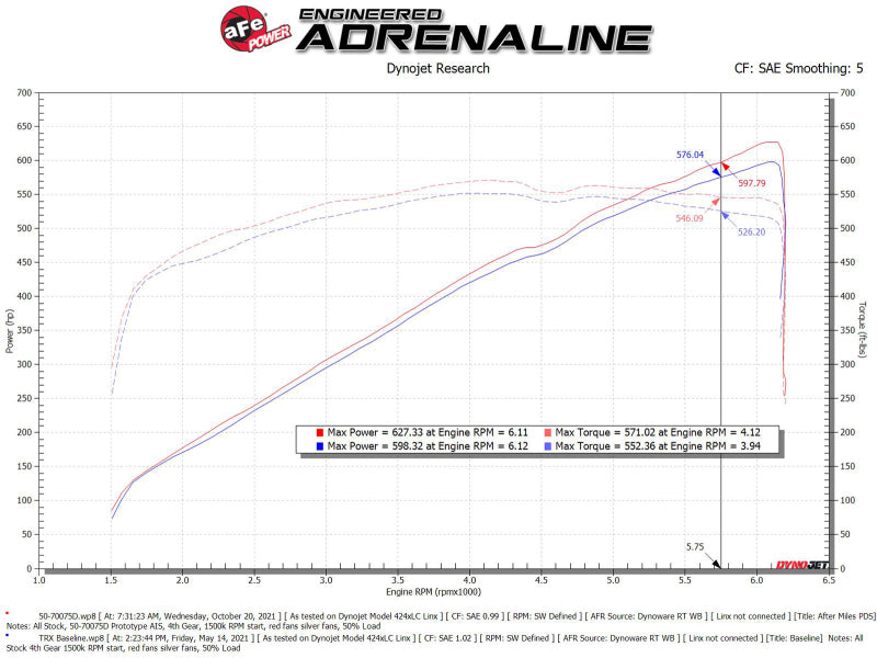 aFe Momentum GT Pro Dry S Cold Air Intake System 2021 RAM 1500 TRX V8-6.2L SC 50-70075D