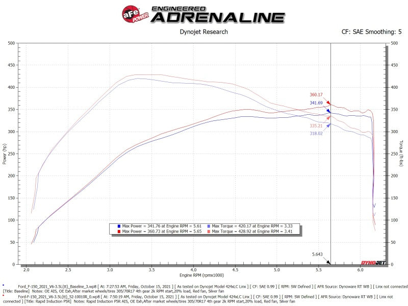 aFe Rapid Induction Cold Air Intake System w/Pro 5R Filter 2021+ Ford F-150 V6-3.5L (tt) 52-10010R