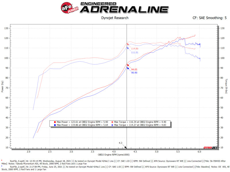 aFe Takeda Momentum Pro DRY S Kaltluftansaugsystem 12-16 Subaru Impreza H4-2.0L 56-70043D