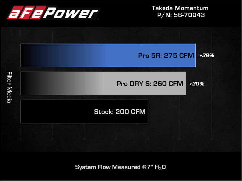 aFe Takeda Momentum Pro DRY S Kaltluftansaugsystem 12-16 Subaru Impreza H4-2.0L 56-70043D