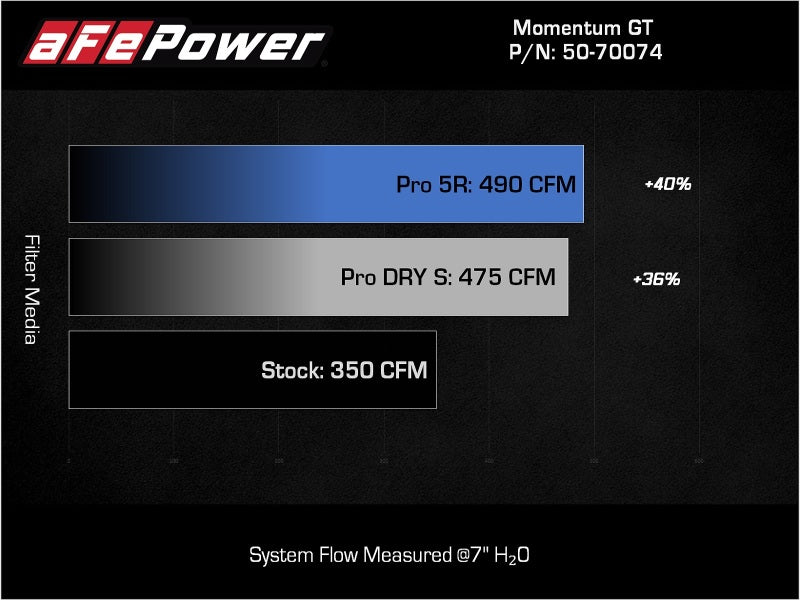 aFe Momentum GT Pro 5R Kaltluftansaugsystem 2021+ Ford F-150 V-5.0L 50-70074R