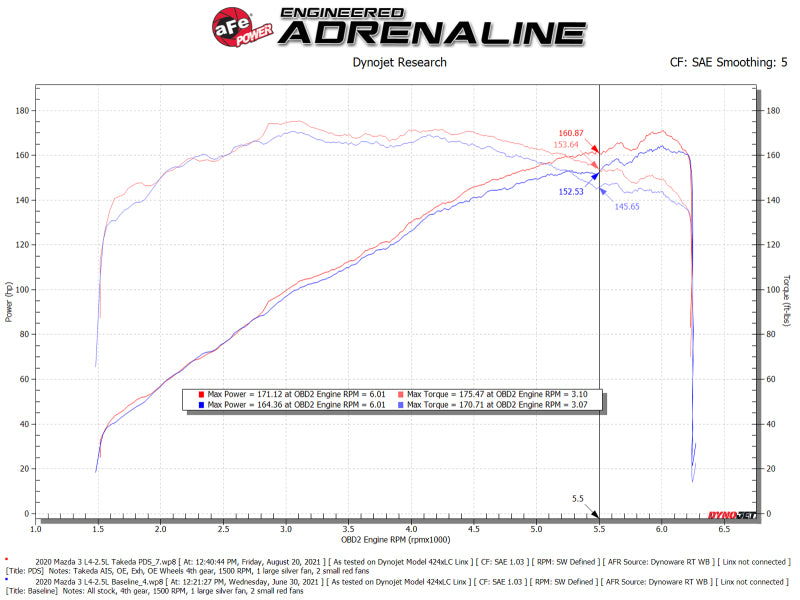 aFe Takeda Momentum Pro 5R Cold Air Intake System 19-21 Mazda L4 2.5L 56-70044D