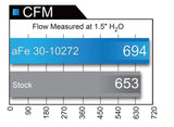aFe MagnumFLOW OE Replacement Air Filter w/ Pro 5R Media 17-21 Nissan Titan V8-5.6L 30-10272