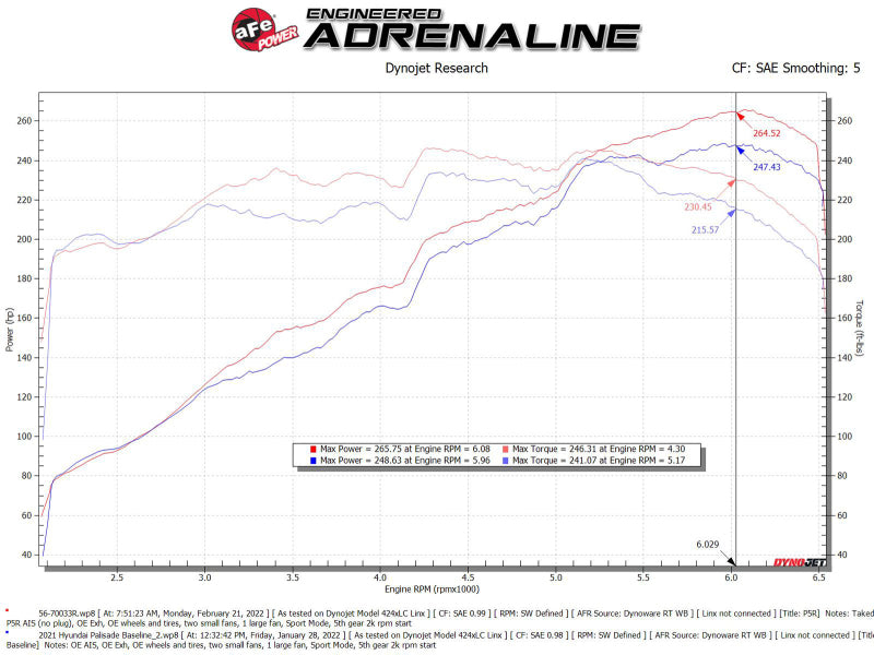 aFe Takeda Momentum Pro 5R Cold Air Intake System 20-22 Kia Telluride / Hyundai Palisade V6 3.8L 56-70033R