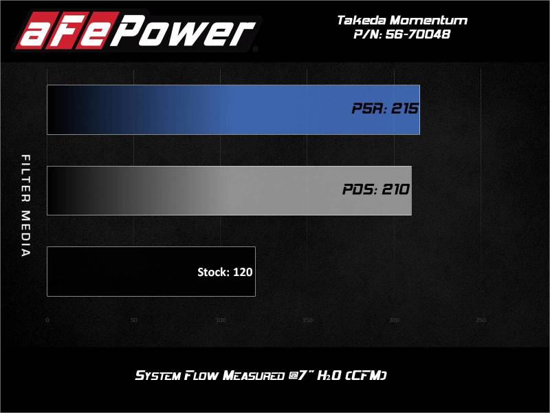 aFe Takeda Momentum Pro 5R Cold Air Intake System 14-19 Ford Fiesta L4-1.6L 56-70048R