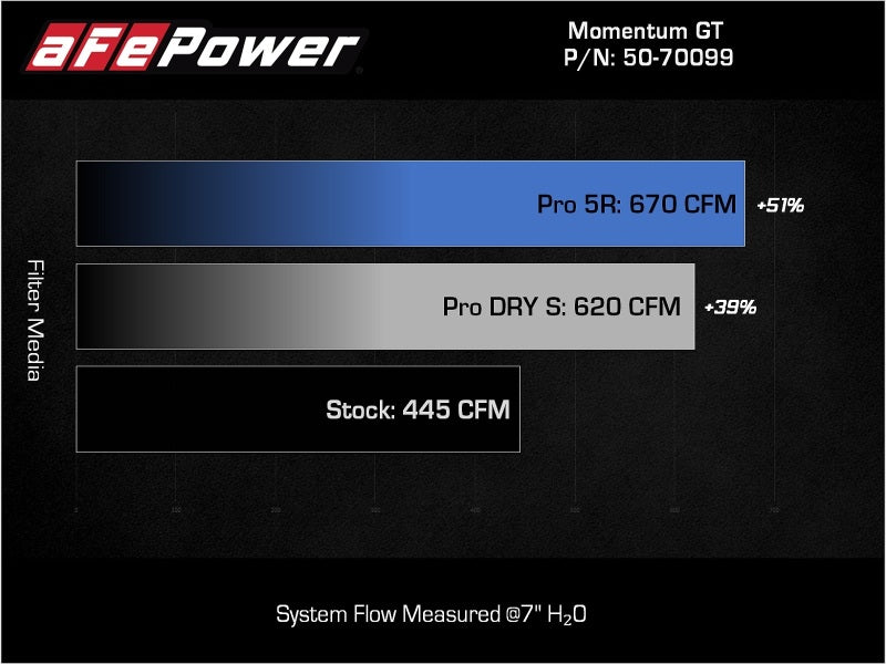 aFe POWER Momentum GT Pro Dry S Intake System 2017 Ford F-150 V6-3.5L (tt) PowerBoost 50-70099D