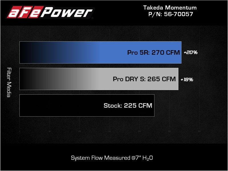 aFe Takeda Momentum Pro Dry S Cold Air Intake System 2022 Hyundai Elantra N 56-70057D