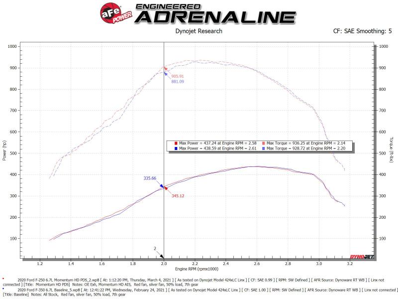 aFe Momentum HD Cold Air Intake System w/Pro Dry S Filter 20 Ford F250/350 Power Stroke V8-6.7L (td) 50-70007D