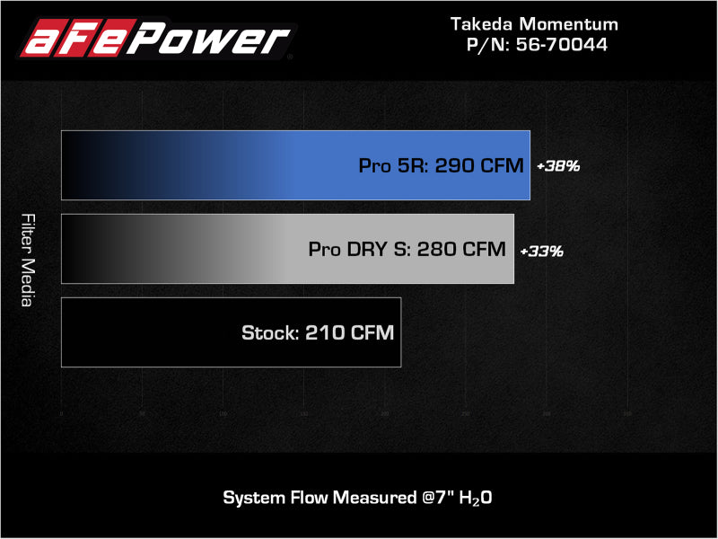 aFe Takeda Momentum Pro 5R Cold Air Intake System 19-21 Mazda L4 2.5L 56-70044D