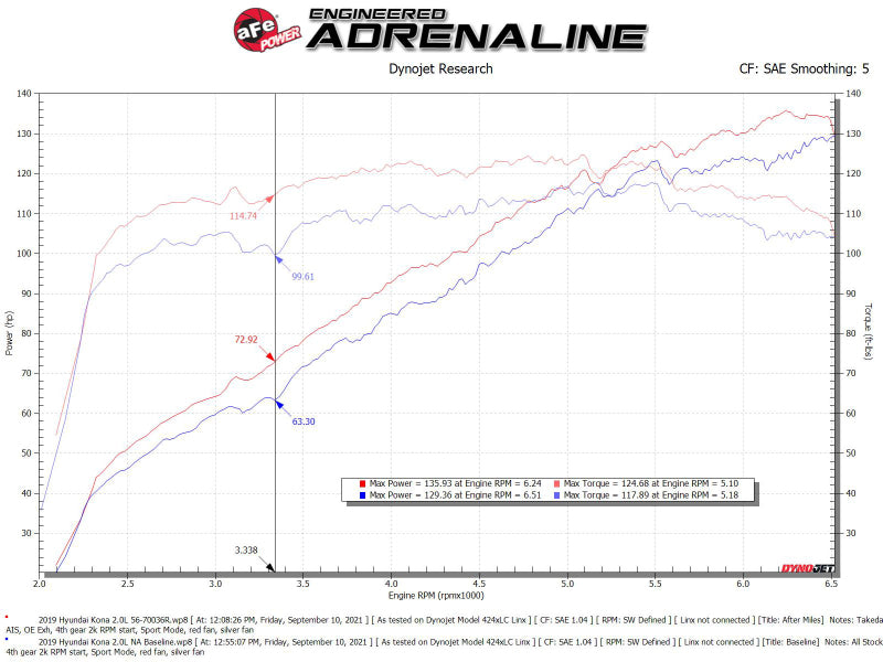 aFe 18-21 Hyundai Kona L4 2.0L Takeda Momentum Cold Air Intake System w/ Pro 5R Media 56-70036R