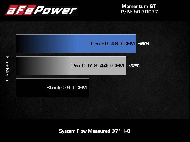 aFe 20-22 Nissan Frontier V6-3.8L Momentum GT Cold Air Intake System w/ Pro DRY S Filter 50-70077D