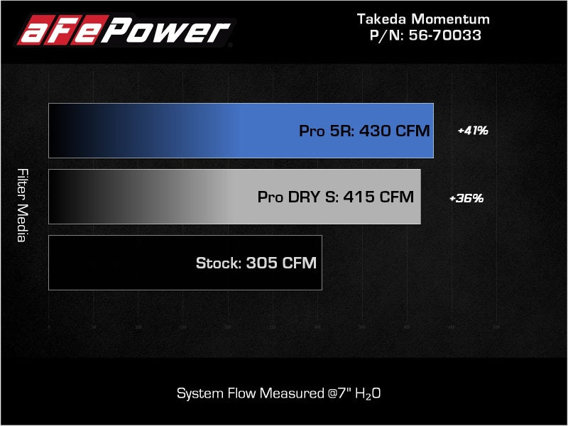 aFe Takeda Momentum Pro 5R Cold Air Intake System 20-22 Kia Telluride / Hyundai Palisade V6 3.8L 56-70033R