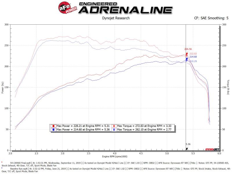 aFe Magnum FORCE Stage-2 Pro Dry S Cold Air Intake System 15-19 Volkswagen GTI (MKVII) L4-2.0L (t) 54-13050D