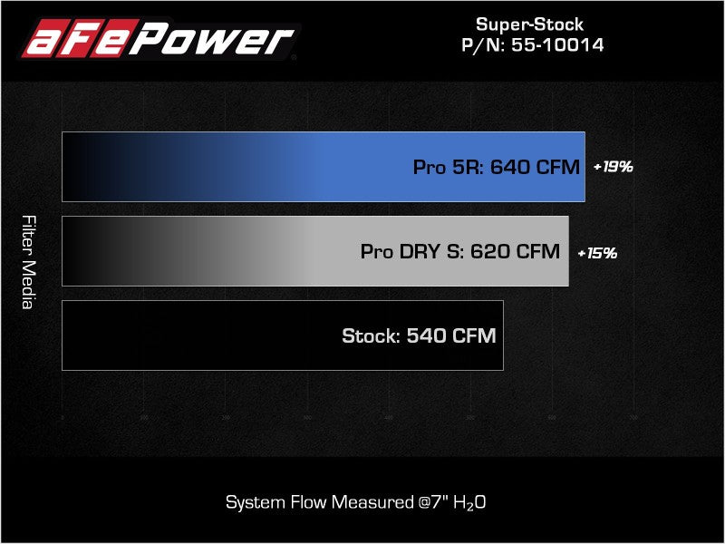 aFe Super Stock Pro 5R Induction System 2021 RAM 1500 TRX V8-6.2L SC 55-10014RC