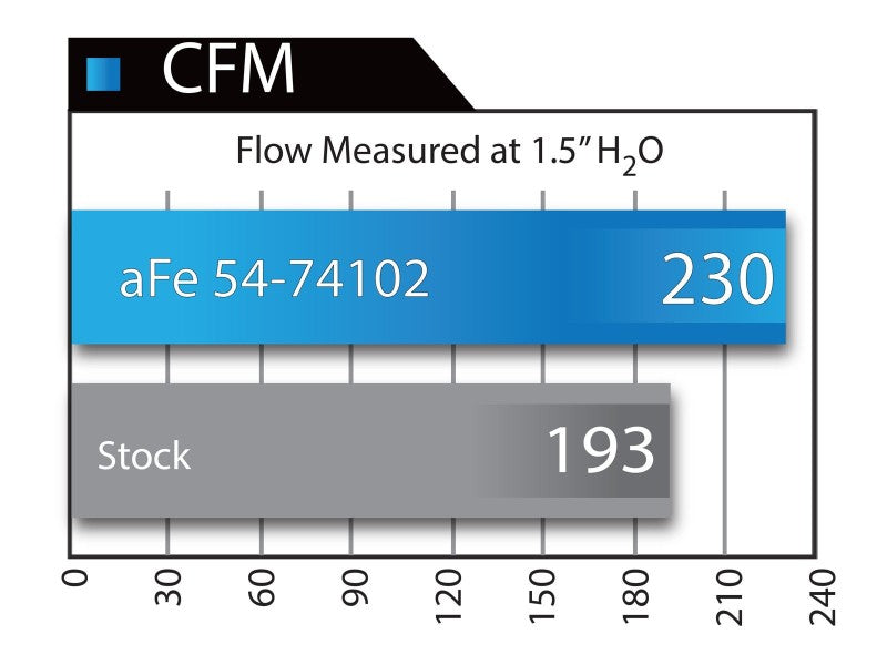 aFe Momentum GT Stage-2 Si PRO 5R Intake System GM Trucks/SUVs V8 4.8L/5.3L/6.0L/6.2L (GMT900) Elect 54-74102